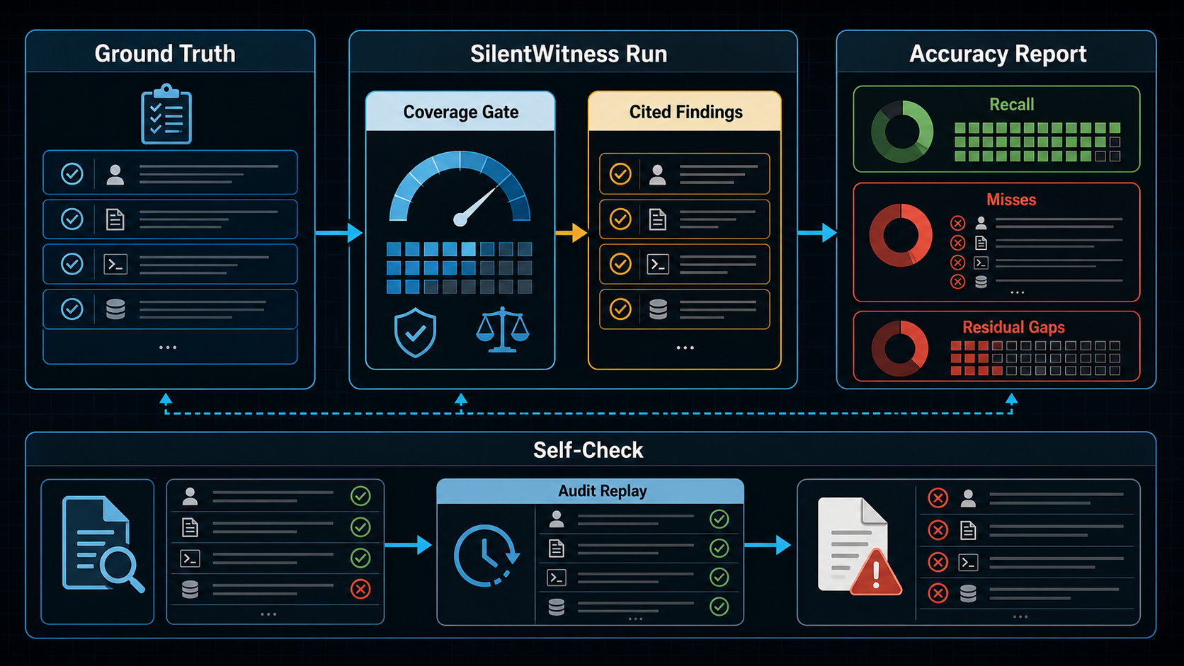 SilentWitness accuracy report and residual gaps